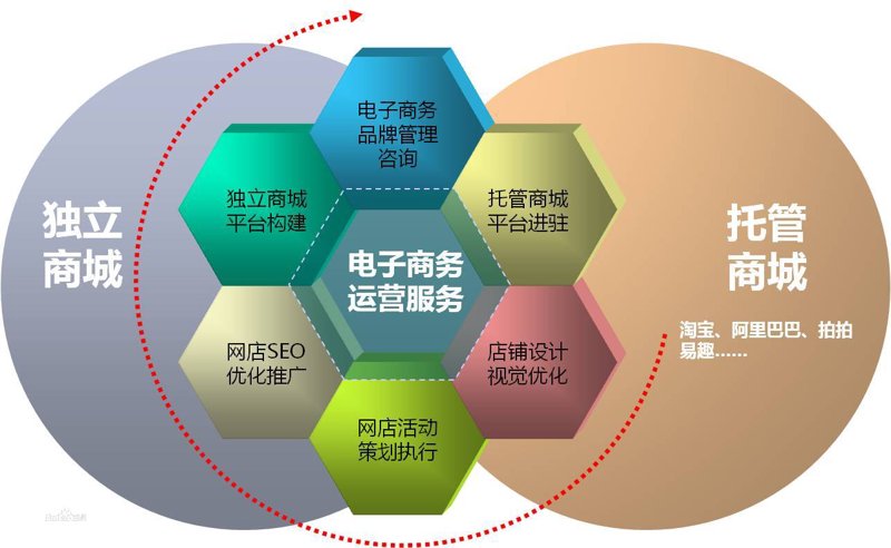 天猫代运营：品牌成长的加速器